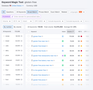 چک لیست سئو 3: شناسایی کلمات کلیدی کم رقابت با ابزار SEMrush