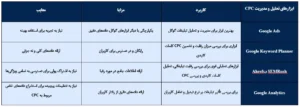 جدول مقایسه ابزارهای مدیریت و تحلیل CPC